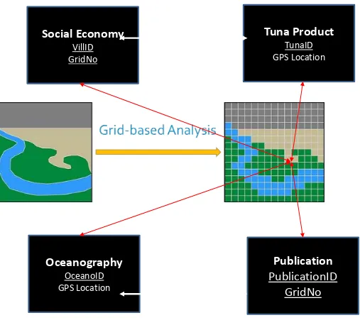 Gambar  5. Contoh Kategori Data pada Analisis berbasis-GIS 