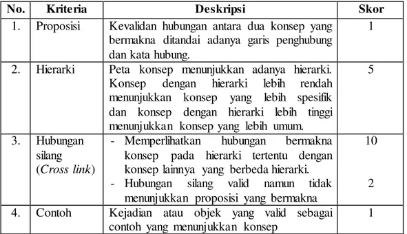Tabel 3.1. Kriteria  Penskoran  Peta Konsep (Novak &amp; Gowin,  1984) 