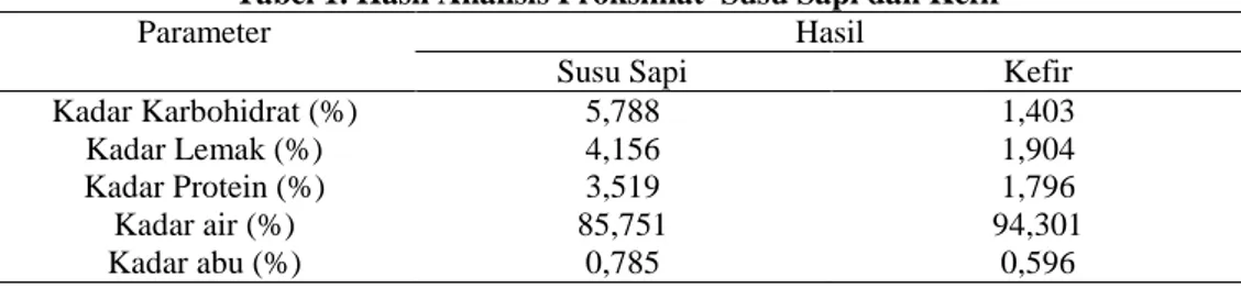 Tabel 1. Hasil Analisis Proksimat  Susu Sapi dan Kefir 