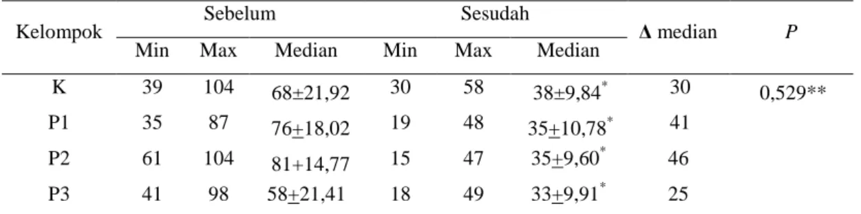 Tabel 2. Perubahan kadar trigliserida antar kelompok perlakuan setelah intervensi 