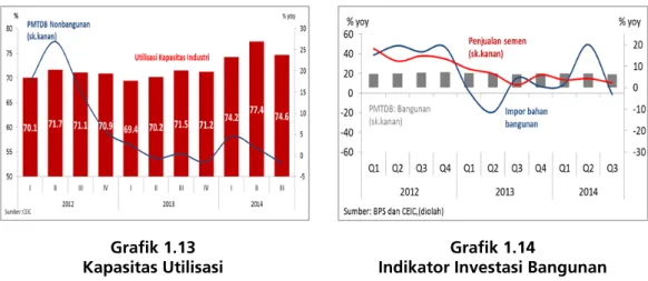 Grafik 1.13 Kapasitas Utilisasi 