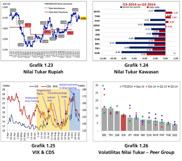 Grafik 1.24  Nilai Tukar Kawasan 