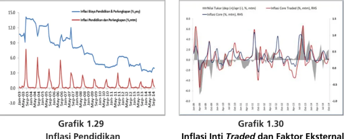 Grafik 1.29 Inflasi Pendidikan 