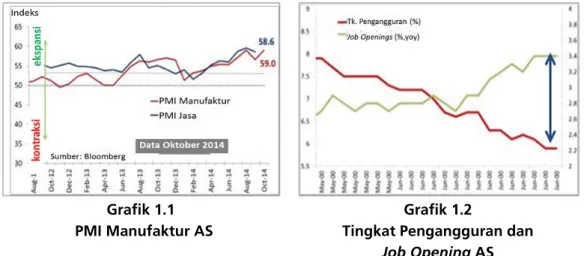 Grafik 1.1 PMI Manufaktur AS 