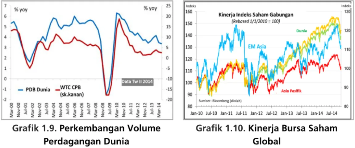 Grafik 1.9. Perkembangan Volume  Perdagangan Dunia 