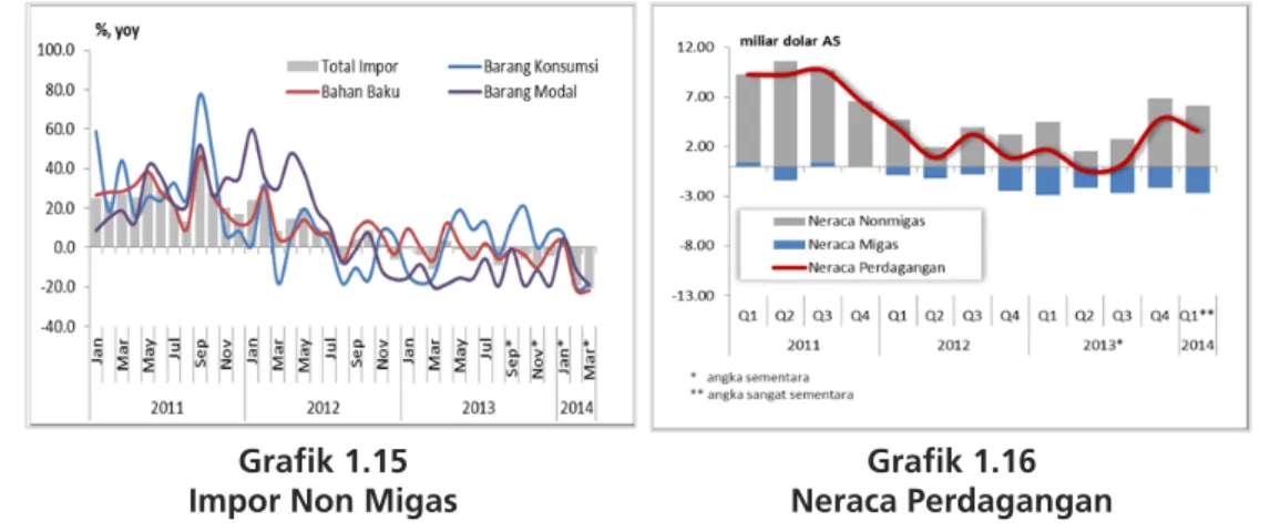 Grafik 1.15 Impor Non Migas 