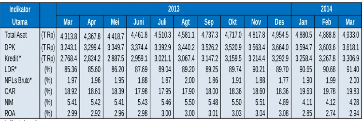 Tabel 1.6 Kondisi Umum Perbankan 