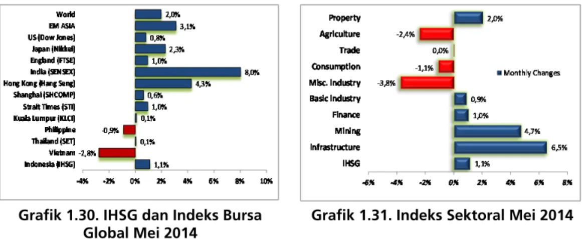 Grafik 1.30. IHSG dan Indeks Bursa  Global Mei 2014 