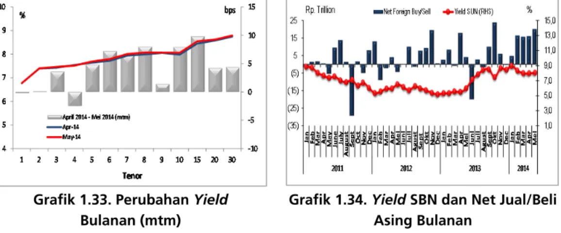 Grafik 1.33. Perubahan Yield Bulanan (mtm) 
