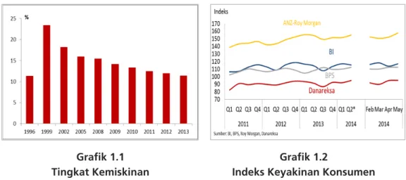 Grafik 1.1 Tingkat Kemiskinan 