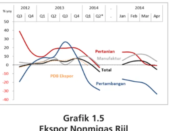 Grafik 1.5  Ekspor Nonmigas Riil 