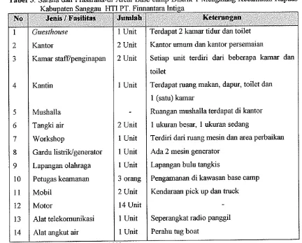 Tabel 5. Sarana dan Prasarana.di Areal Base camp Distrik 1 Mengkiang Kecsunatan Kapuas 