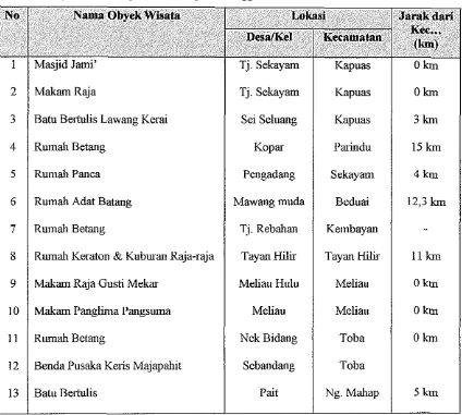 Tabel 6. Obyek Wisata Sejarah di Kabupaten Sanggau 