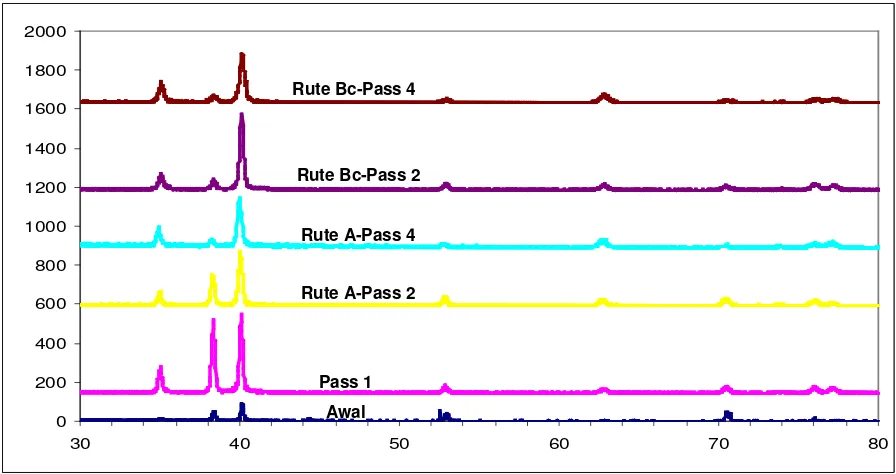 Gambar 11.  Profil XRD CP-Ti awal dan setelah  ECAP denga rute A dan rute Bc  