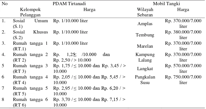 Tabel 4.4 Perbandingan Harga Air 