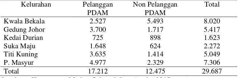 Tabel 3.1 Jumlah Kepala Keluarga di Kecamatan Medan Johor 