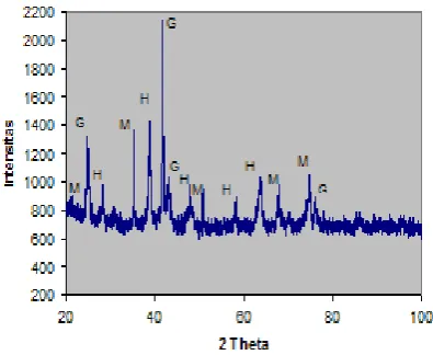 Tabel 2. Metalisasi pada t0 (M0) reduktor antrasit 
