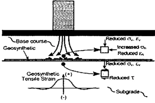 Gambar I. Perkuatan Lapisan base/subbase  Selain sebagai perkuatan, material  geosintetik dalam konstruksi jalan juga  berfungsi sebagai lapisan pemisah {separator)  dan stabilisasi