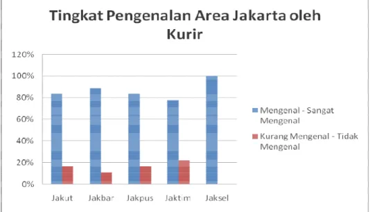 Gambar 1.3 Grafik Tingkat Pengenalan Area Jakarta oleh Kurir 
