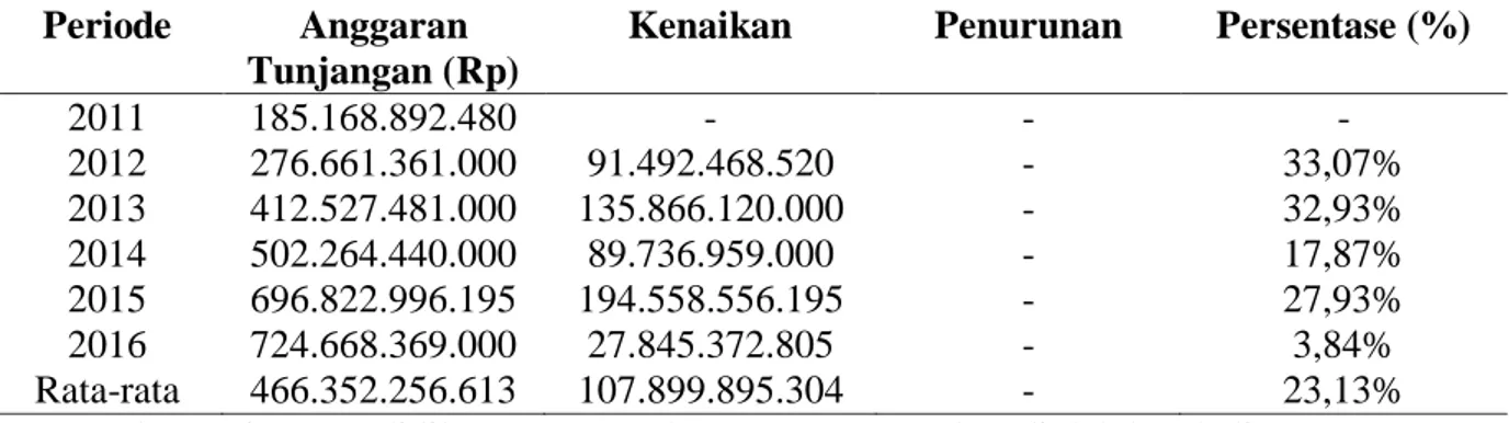 Tabel 4.1 Anggaran Tunjangan Profesi Guru pada Dinas Pendidikan Kota Bandung Periode 