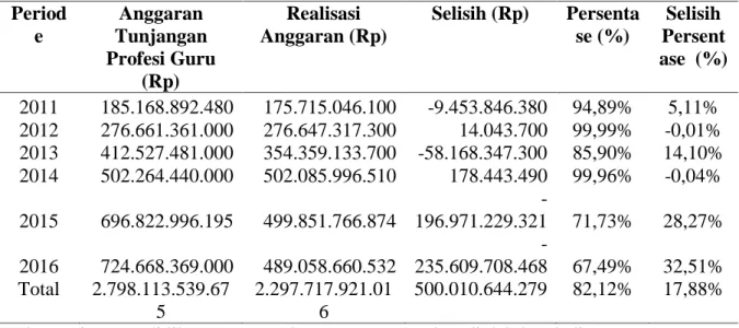 Tabel 4.3 Selisih dan Persentase atas Anggaran Tunjangan Profesi Guru terhadap Realisasi 