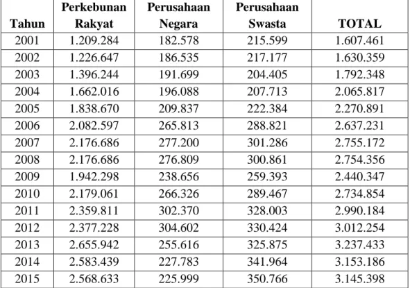 Tabel 3.1 Produksi Karet di Indonesia Menurut Status Pengusaha Tahun 2001- 2001-2015 (Ton)  Tahun  Perkebunan Rakyat  Perusahaan Negara  Perusahaan Swasta  TOTAL  2001  1.209.284  182.578  215.599  1.607.461  2002  1.226.647  186.535  217.177  1.630.359  2