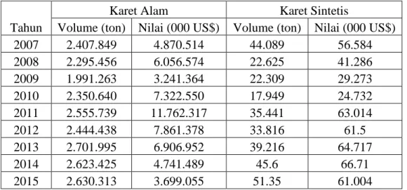 Tabel 3.3 Perkembangan Ekspor Karet Alam dan Karet Sintetis tahun 2007-2015 