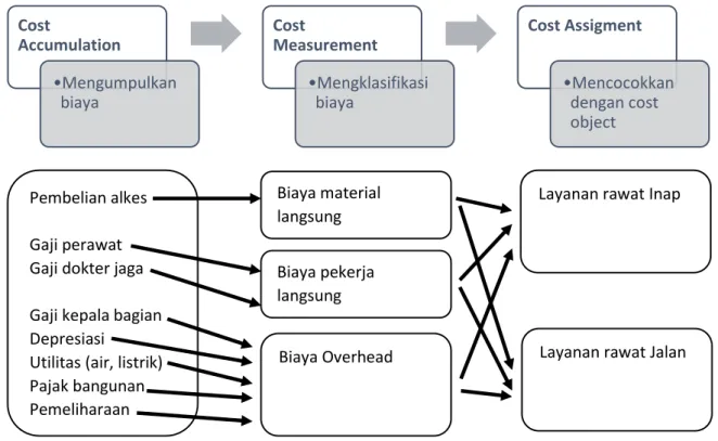 Gambar 2. Cost Accounting System 