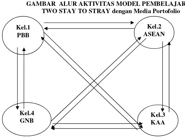 GAMBAR ALUR AKTIVITAS MODEL PEMBELAJARAN