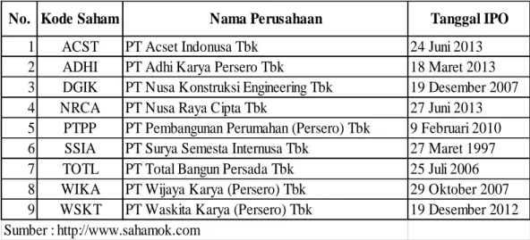 Tabel 1.1 Daftar Emiten Industri Konstruksi 