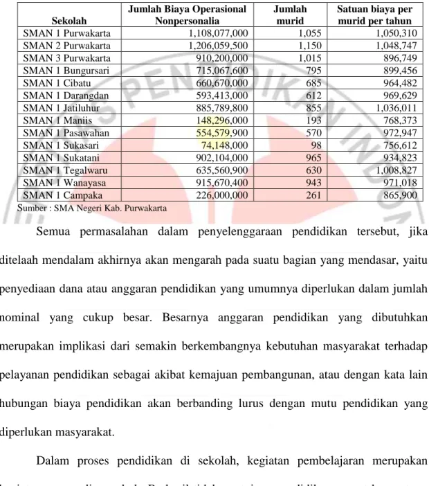 Tabel 1.3 Satuan biaya nonpersonalia per siswa SMA Negeri   Kabupaten Purwakarta Tahun 2011 