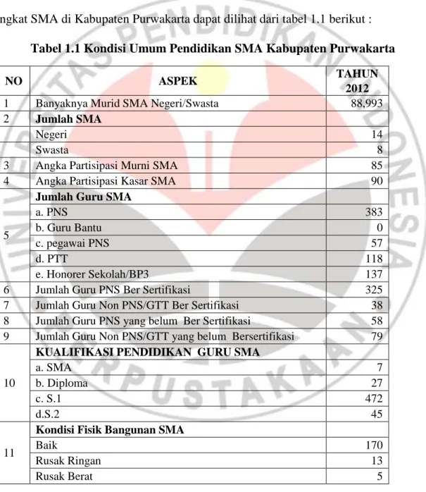 Tabel 1.1 Kondisi Umum Pendidikan SMA Kabupaten Purwakarta 