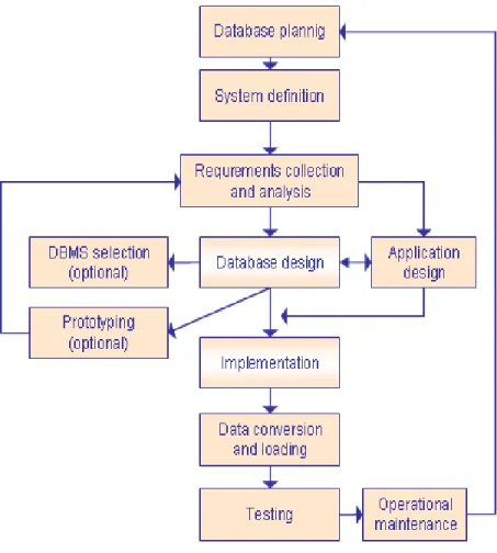 Gambar 2.2 Database System Development Lifecycles (DSDLC)  2.3.1  Database Planning 