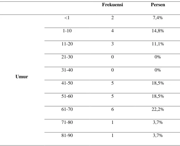 Tabel  3.  Frekuensi  dan  distribusi  umur,  jenis  kelamin,  dan  kematian  pada  rekam  medis  pasien klinis sepsis 
