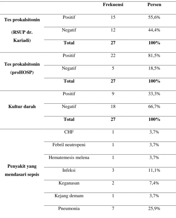 Tabel 4. Distribusi dan frekuensi tes prokalsitonin, kultur darah, penyakit yang mendasari  sepsis,  pemakaian  antibiotik,  stadium  klinis  sepsis  dan  jenis  infeksi  pada  rekam  medis  pasien klinis sepsis 