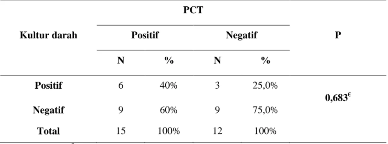 Tabel  6.  Distribusi  frekuensi  dan  hubungan  kultur  darah  dengan  hasil  tes  prokalsitonin  menurut kriteria proHOSP 