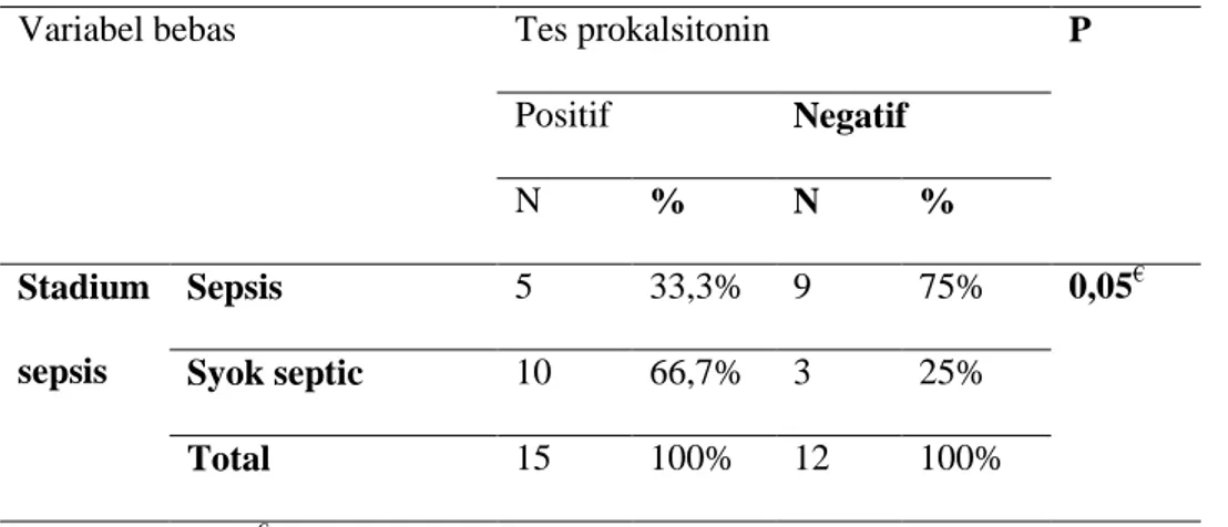 Tabel 7. Distribusi frekuensi dan hubungan stadium sepsis dengan hasil tes prokalsitonin  menurut kriteria RSUP dr