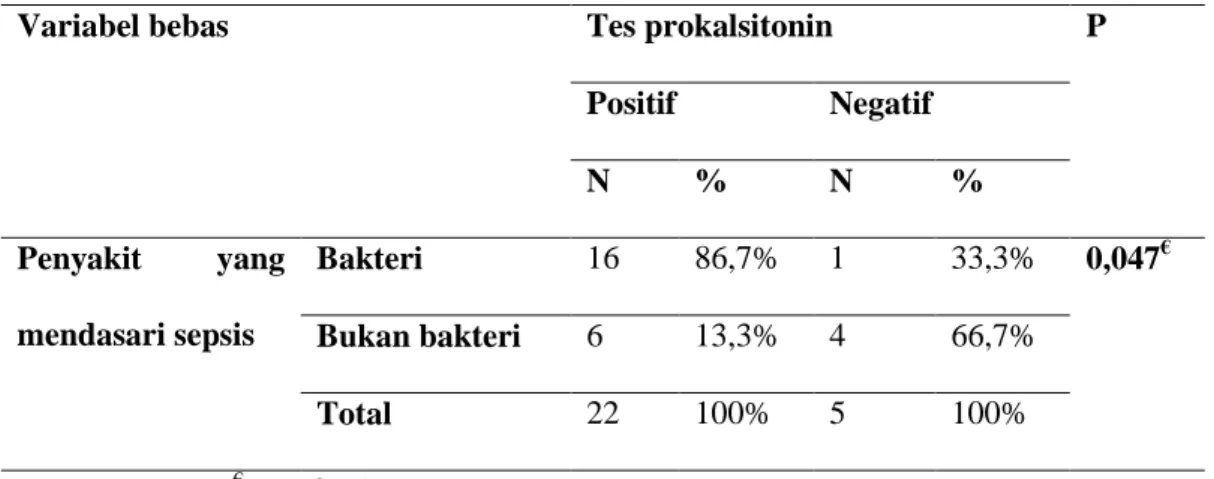 Tabel 9. Distribusi frekuensi dan hubungan penyakit yang mendasari sepsis dengan hasil  tes prokalsitonin menurut kriteria proHOSP 