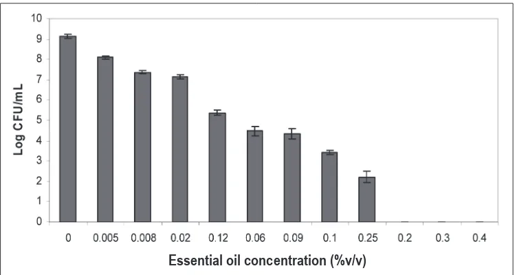 Figure 1. Main component  of temu kunci tuber (Kaempheria pandurata) essential oil