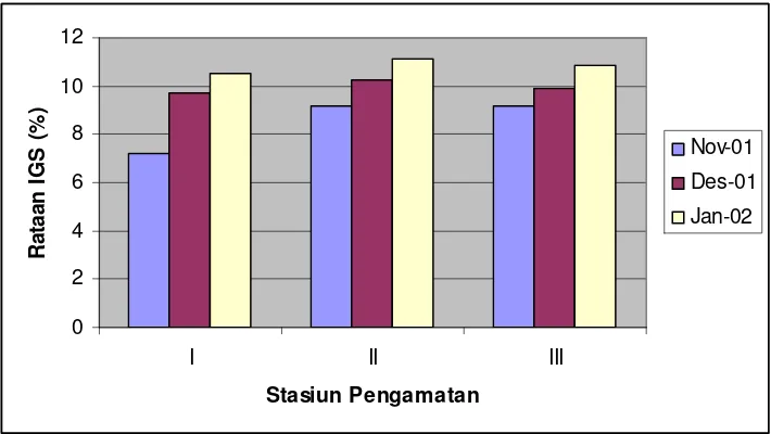 Gambar 1. Grafik rataan nilai IGS ikan Bilih betina pada TKG IV dari tiga stasiun pengamatan  selama bulan November 2001 – Januari 2002 