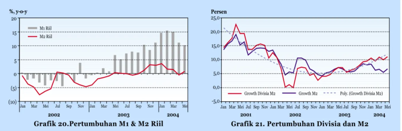 Grafik 20.Pertumbuhan M1 &amp; M2 Riil Grafik 21. Pertumbuhan Divisia dan M2