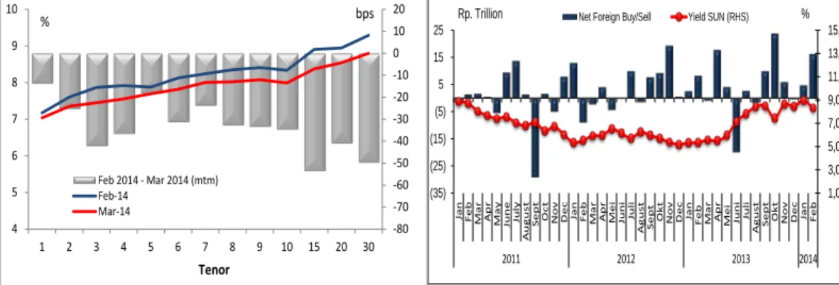 Grafik 2.25. Perubahan Imbal hasil  