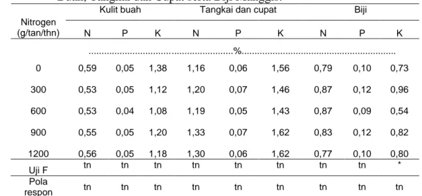 Tabel 8. Pengaruh Pemberian Nitrogen Terhadap Kandungan N, P, K pada Kulit