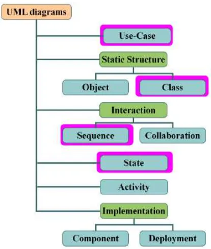 Gambar 1. Diagram UML 