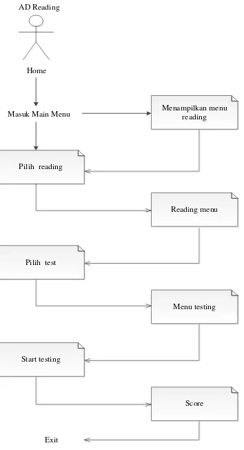 Gambar 3.  Activity Diagram Pengguna Perancangan Aplikasi TOEP 