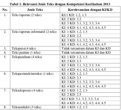 Tabel 1. Relevansi Jenis Teks dengan Kompetensi Kurikulum 2013 
