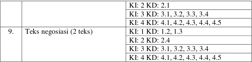 Tabel di atas menunjukkan bahwa 7 jenis teks relevan dengan KI KD 