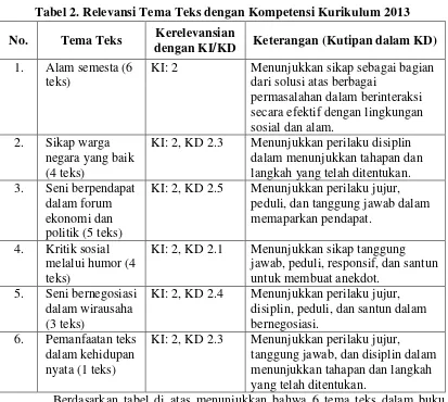 Tabel 2. Relevansi Tema Teks dengan Kompetensi Kurikulum 2013 