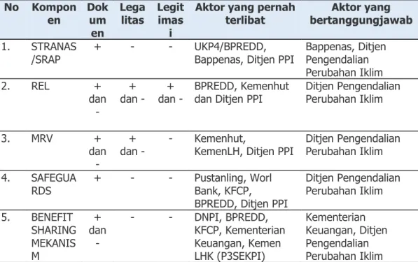 Tabel 2. Posisi Kesiapan Masing-Masing Komponen untuk Impkementasi  REDD+ No  Kompon en  Dokum en  Lega litas  Legitimasi 