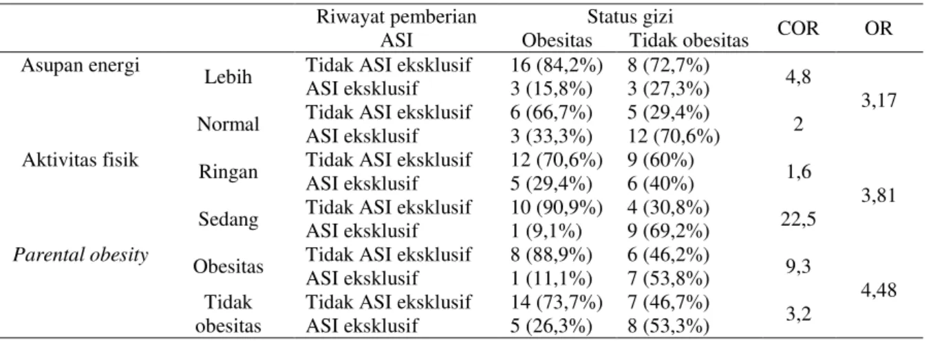 Tabel  3.  Tabel  asupan  energi,  aktivitas  fisik,  parental  obesity  dan  riwayat  ASI  eksklusif 